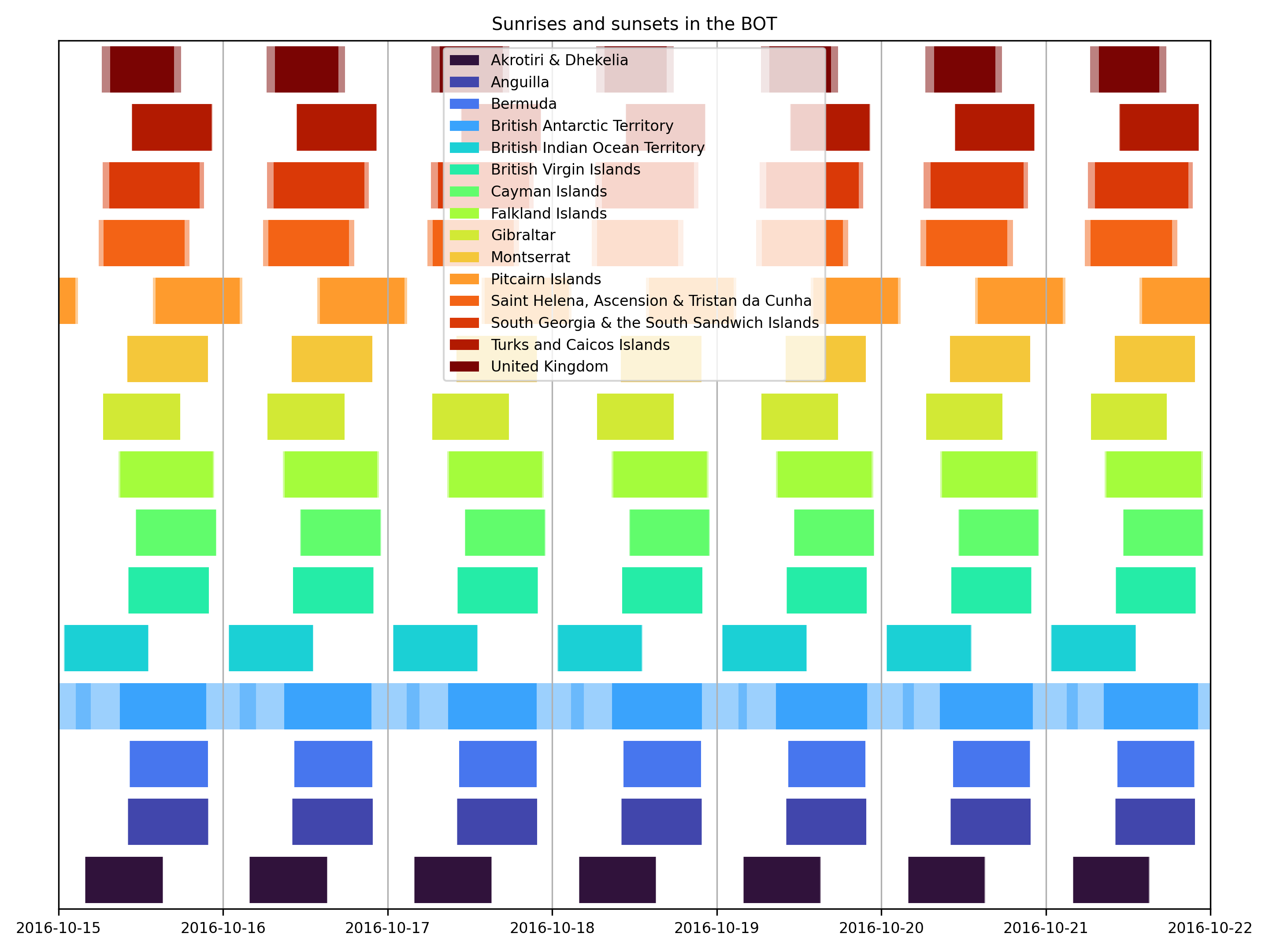 Plot of the daylight hours of the BOT